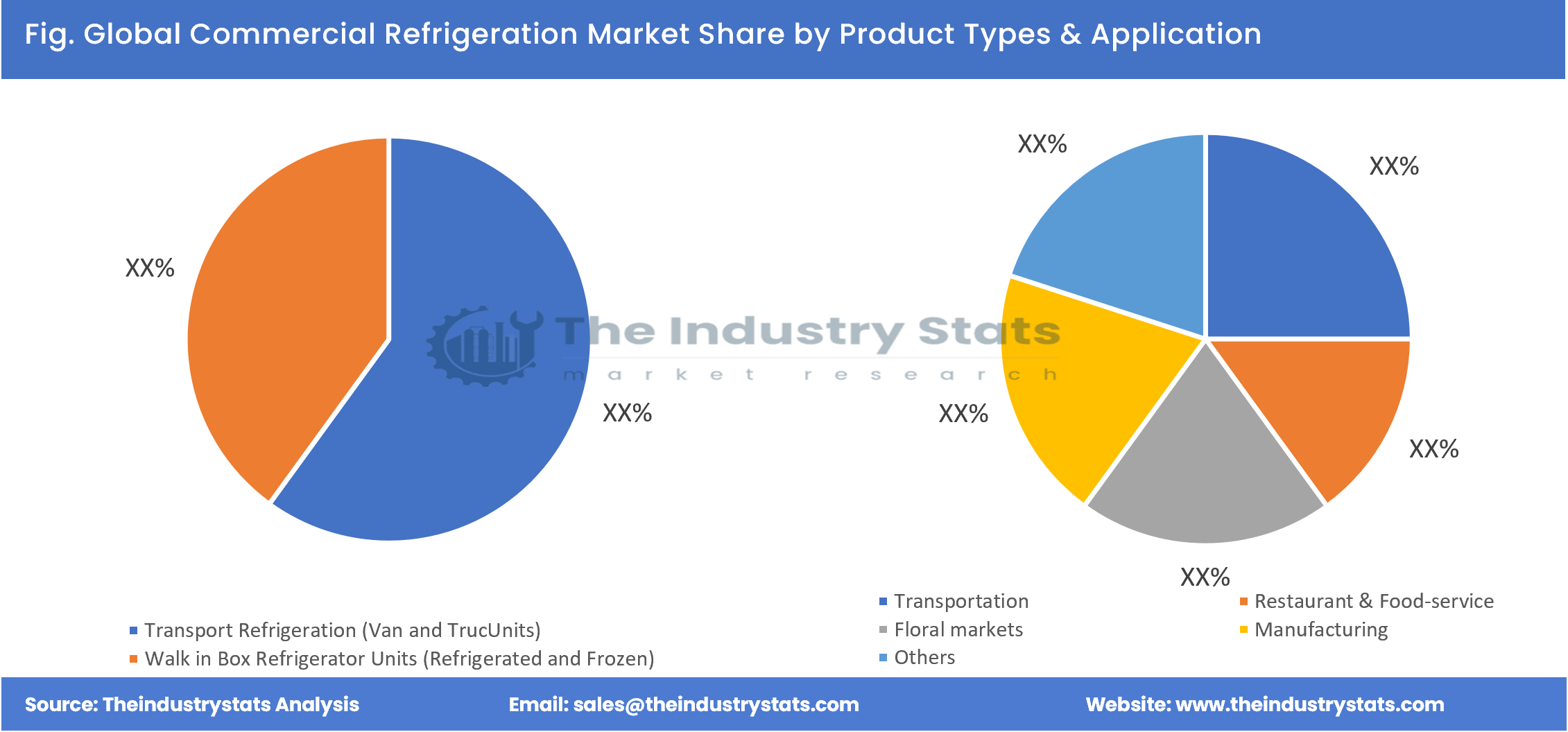 Commercial Refrigeration Share by Product Types & Application